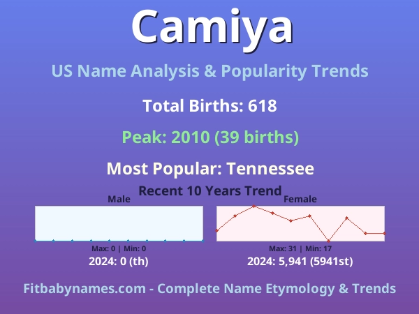 Infographic: Camiya name meaning, origin, and popularity trends in the United States (US baby name analysis chart)