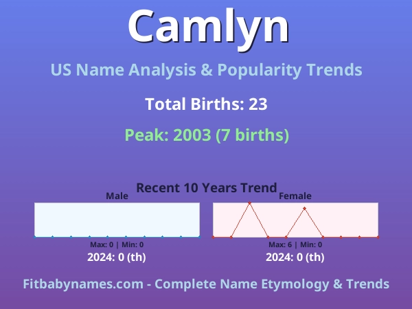 Infographic: Camlyn name meaning, origin, and popularity trends in the United States (US baby name analysis chart)