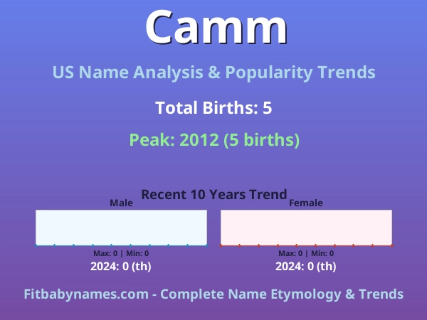 Infographic: Camm name meaning, origin, and popularity trends in the United States (US baby name analysis chart)