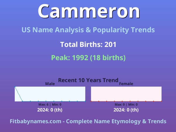 Infographic: Cammeron name meaning, origin, and popularity trends in the United States (US baby name analysis chart)