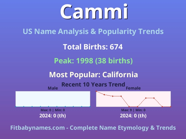 Infographic: Cammi name meaning, origin, and popularity trends in the United States (US baby name analysis chart)