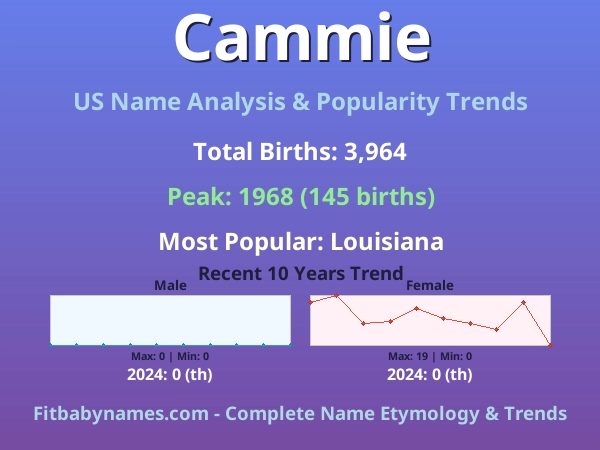 Infographic: Cammie name meaning, origin, and popularity trends in the United States (US baby name analysis chart)