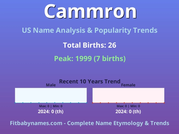 Infographic: Cammron name meaning, origin, and popularity trends in the United States (US baby name analysis chart)