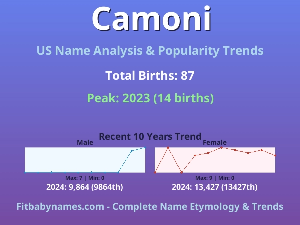 Infographic: Camoni name meaning, origin, and popularity trends in the United States (US baby name analysis chart)