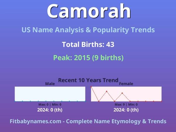 Infographic: Camorah name meaning, origin, and popularity trends in the United States (US baby name analysis chart)