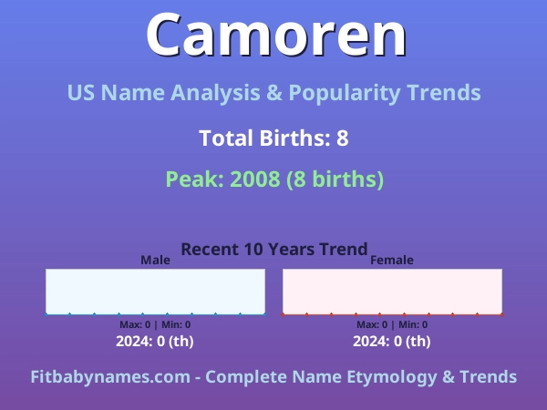 Infographic: Camoren name meaning, origin, and popularity trends in the United States (US baby name analysis chart)