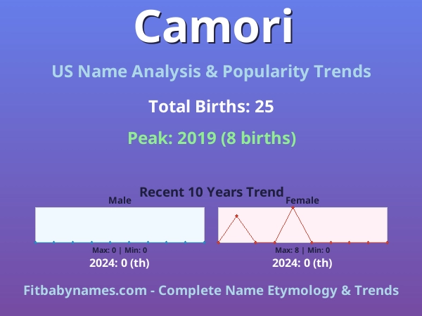 Infographic: Camori name meaning, origin, and popularity trends in the United States (US baby name analysis chart)