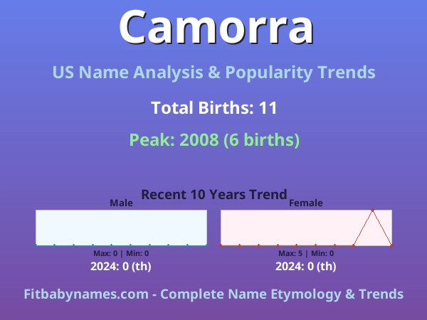 Infographic: Camorra name meaning, origin, and popularity trends in the United States (US baby name analysis chart)
