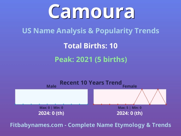 Infographic: Camoura name meaning, origin, and popularity trends in the United States (US baby name analysis chart)