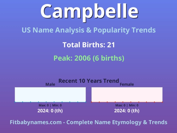Infographic: Campbelle name meaning, origin, and popularity trends in the United States (US baby name analysis chart)