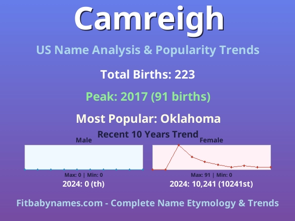 Infographic: Camreigh name meaning, origin, and popularity trends in the United States (US baby name analysis chart)