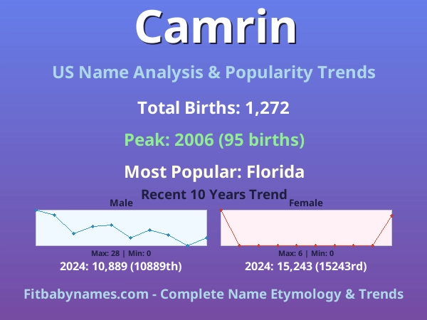 Infographic: Camrin name meaning, origin, and popularity trends in the United States (US baby name analysis chart)