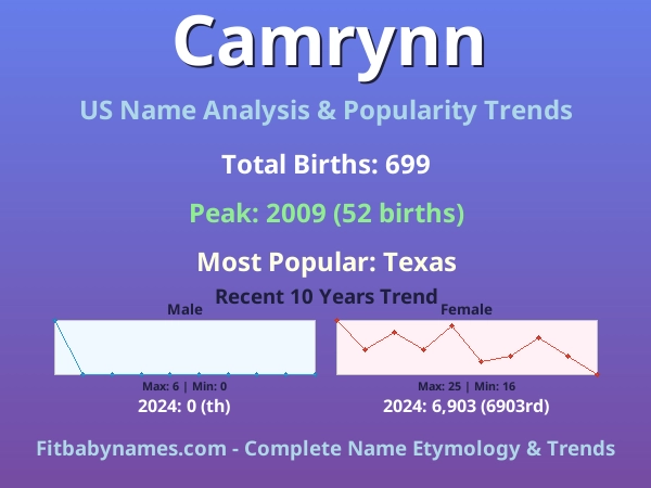 Infographic: Camrynn name meaning, origin, and popularity trends in the United States (US baby name analysis chart)