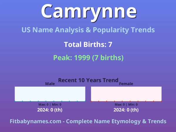 Infographic: Camrynne name meaning, origin, and popularity trends in the United States (US baby name analysis chart)