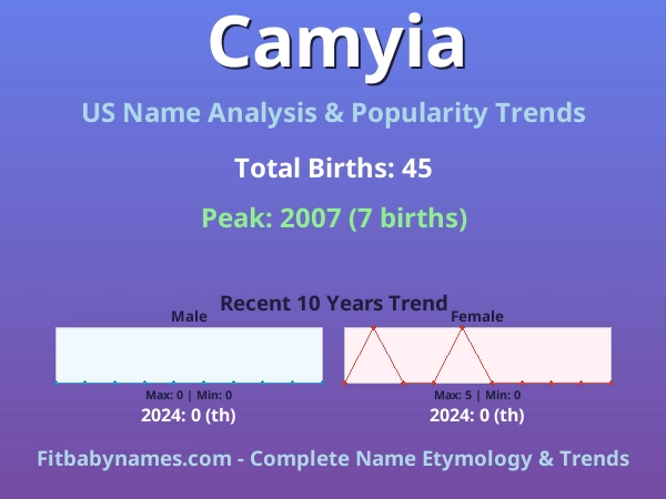 Infographic: Camyia name meaning, origin, and popularity trends in the United States (US baby name analysis chart)