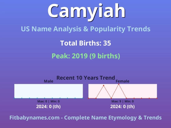 Infographic: Camyiah name meaning, origin, and popularity trends in the United States (US baby name analysis chart)