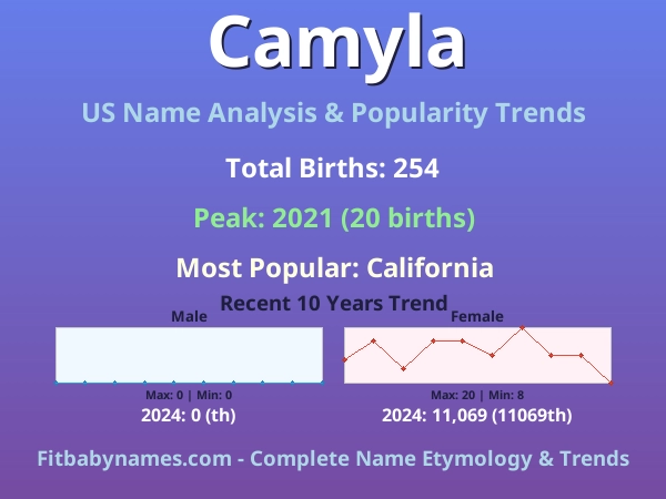 Infographic: Camyla name meaning, origin, and popularity trends in the United States (US baby name analysis chart)
