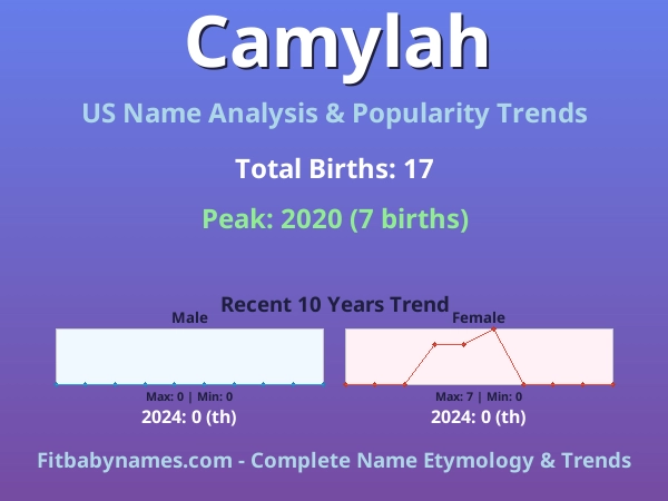 Infographic: Camylah name meaning, origin, and popularity trends in the United States (US baby name analysis chart)