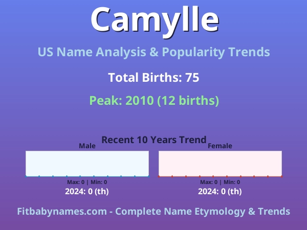 Infographic: Camylle name meaning, origin, and popularity trends in the United States (US baby name analysis chart)