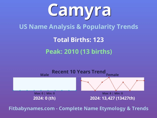 Infographic: Camyra name meaning, origin, and popularity trends in the United States (US baby name analysis chart)