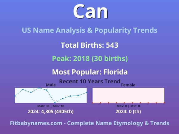 Infographic: Can name meaning, origin, and popularity trends in the United States (US baby name analysis chart)