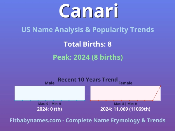 Infographic: Canari name meaning, origin, and popularity trends in the United States (US baby name analysis chart)