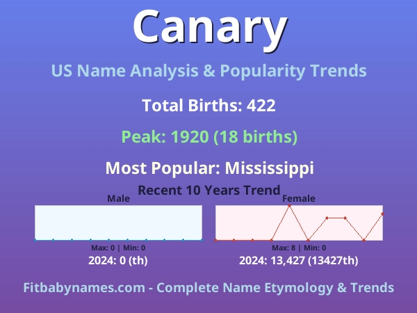 Infographic: Canary name meaning, origin, and popularity trends in the United States (US baby name analysis chart)