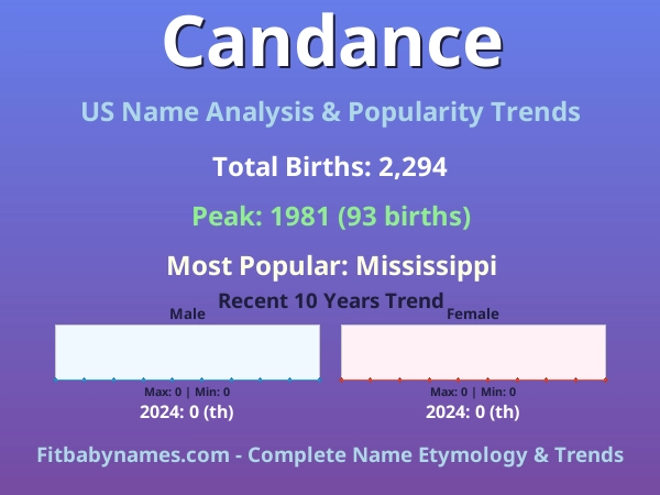 Infographic: Candance name meaning, origin, and popularity trends in the United States (US baby name analysis chart)