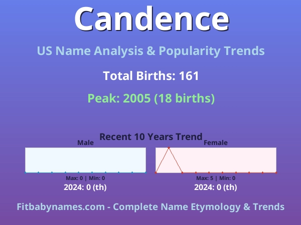 Infographic: Candence name meaning, origin, and popularity trends in the United States (US baby name analysis chart)