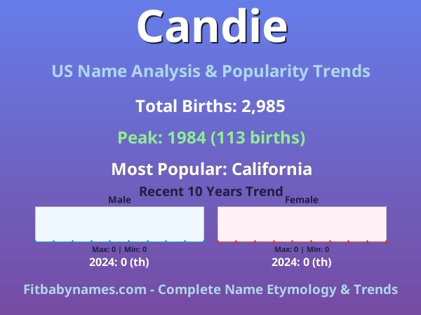 Infographic: Candie name meaning, origin, and popularity trends in the United States (US baby name analysis chart)