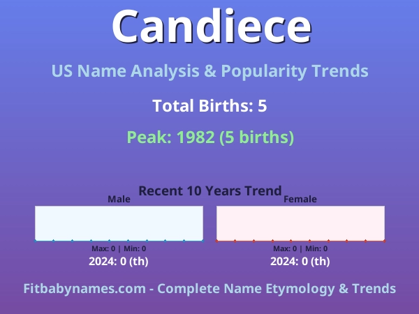 Infographic: Candiece name meaning, origin, and popularity trends in the United States (US baby name analysis chart)