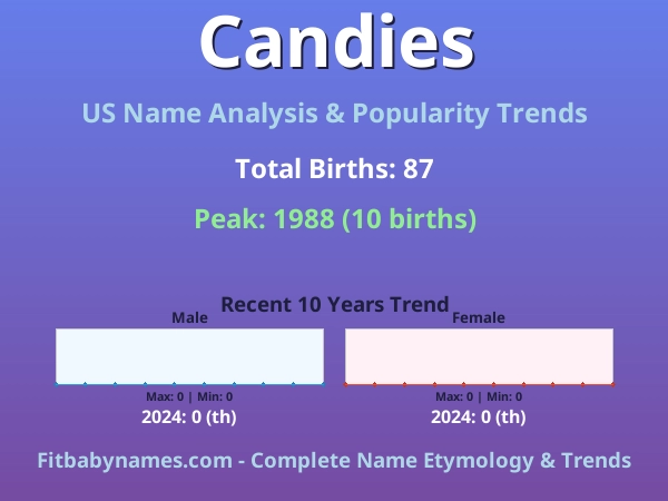 Infographic: Candies name meaning, origin, and popularity trends in the United States (US baby name analysis chart)