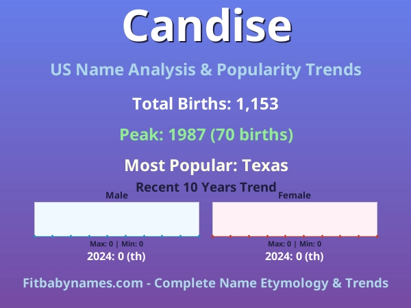 Infographic: Candise name meaning, origin, and popularity trends in the United States (US baby name analysis chart)