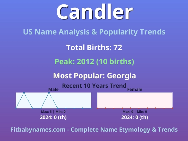 Infographic: Candler name meaning, origin, and popularity trends in the United States (US baby name analysis chart)