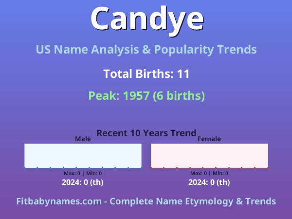 Infographic: Candye name meaning, origin, and popularity trends in the United States (US baby name analysis chart)