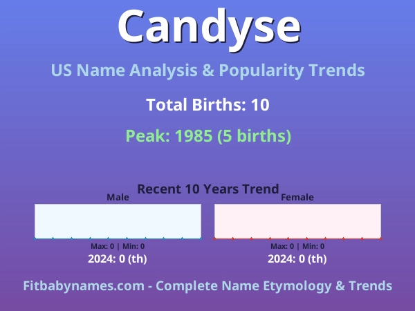 Infographic: Candyse name meaning, origin, and popularity trends in the United States (US baby name analysis chart)