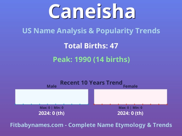 Infographic: Caneisha name meaning, origin, and popularity trends in the United States (US baby name analysis chart)