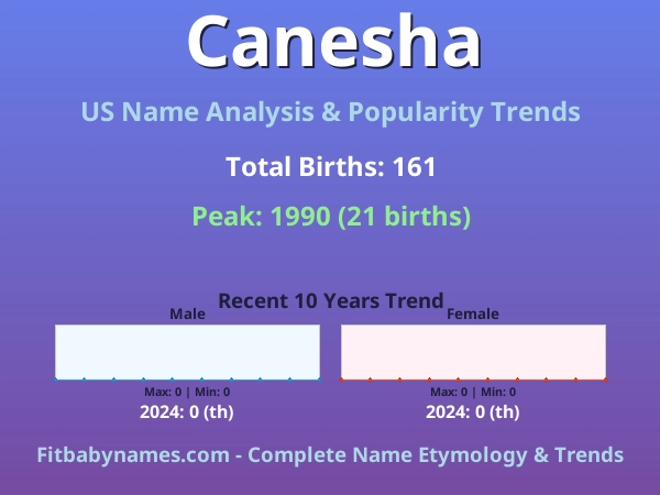 Infographic: Canesha name meaning, origin, and popularity trends in the United States (US baby name analysis chart)