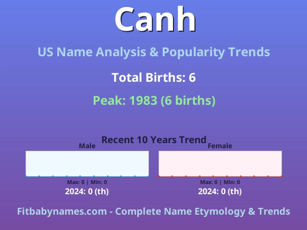 Infographic: Canh name meaning, origin, and popularity trends in the United States (US baby name analysis chart)