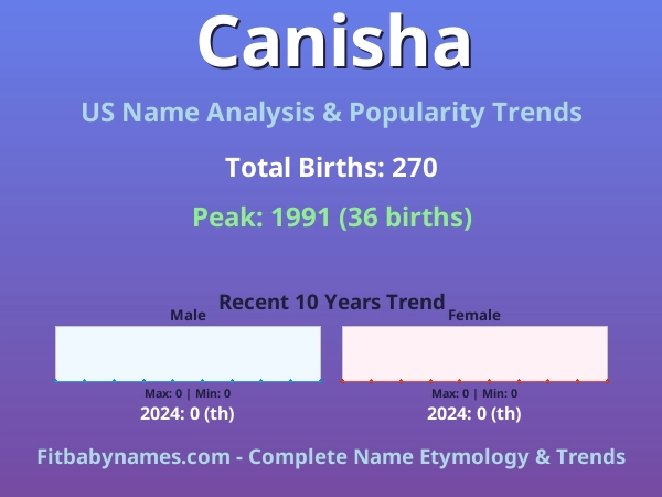 Infographic: Canisha name meaning, origin, and popularity trends in the United States (US baby name analysis chart)