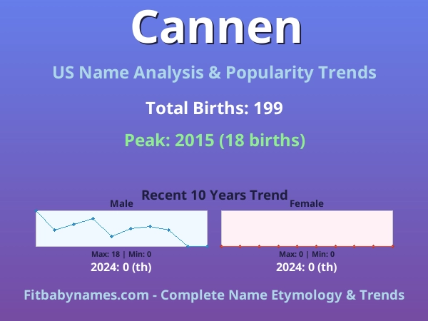 Infographic: Cannen name meaning, origin, and popularity trends in the United States (US baby name analysis chart)