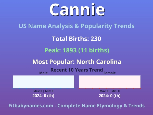 Infographic: Cannie name meaning, origin, and popularity trends in the United States (US baby name analysis chart)
