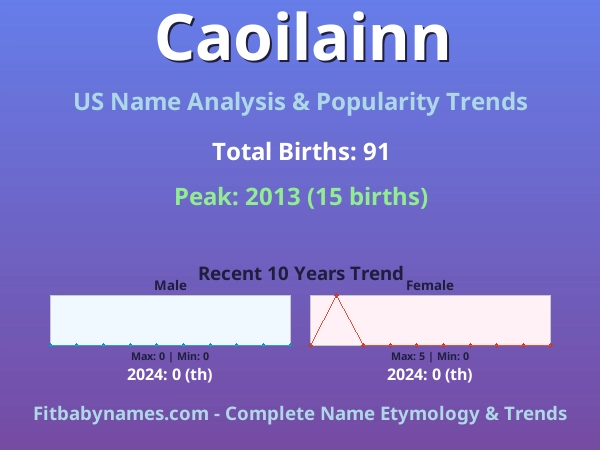 Infographic: Caoilainn name meaning, origin, and popularity trends in the United States (US baby name analysis chart)