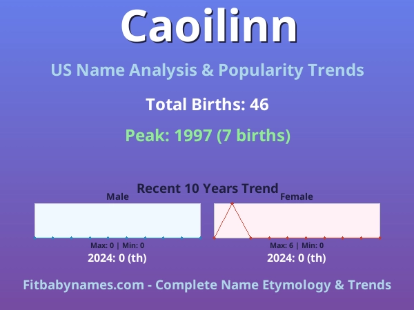 Infographic: Caoilinn name meaning, origin, and popularity trends in the United States (US baby name analysis chart)