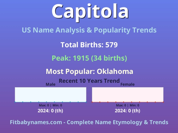 Infographic: Capitola name meaning, origin, and popularity trends in the United States (US baby name analysis chart)