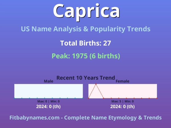 Infographic: Caprica name meaning, origin, and popularity trends in the United States (US baby name analysis chart)