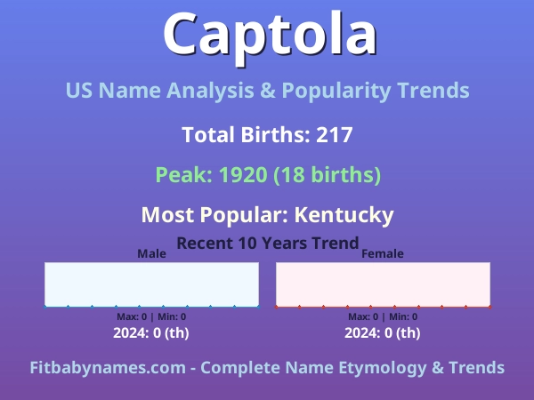 Infographic: Captola name meaning, origin, and popularity trends in the United States (US baby name analysis chart)