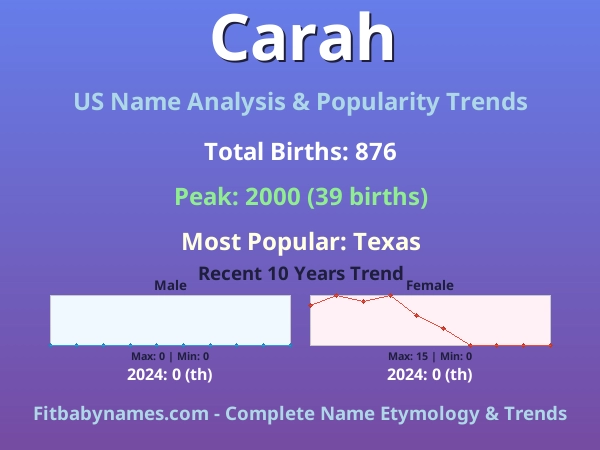 Infographic: Carah name meaning, origin, and popularity trends in the United States (US baby name analysis chart)