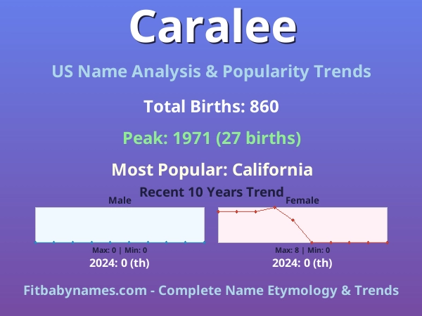 Infographic: Caralee name meaning, origin, and popularity trends in the United States (US baby name analysis chart)