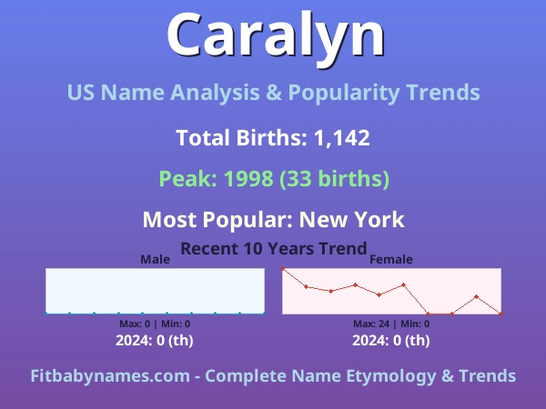 Infographic: Caralyn name meaning, origin, and popularity trends in the United States (US baby name analysis chart)